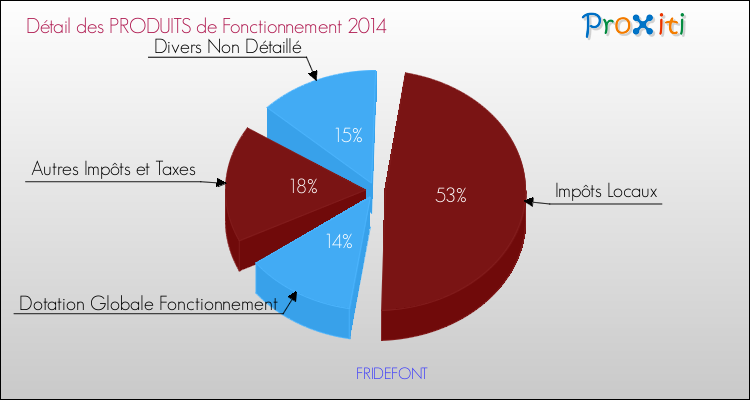 Décomposition du Budget de Fonctionnement 2014 de la commune de FRIDEFONT Budget de Fonctionnement 2014 pour la commune de FRIDEFONT