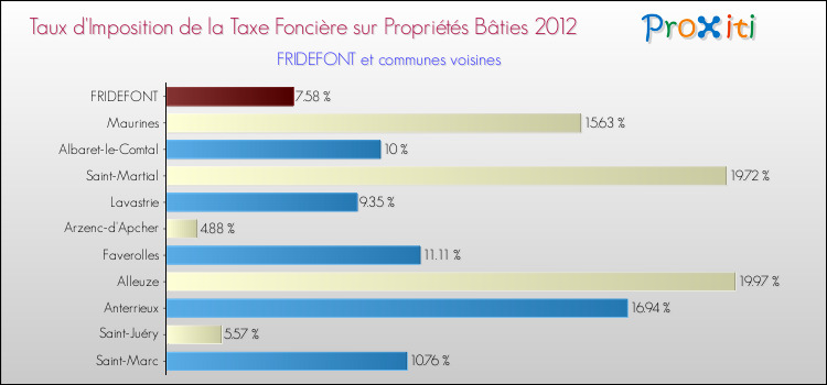 Taux d'imposition de la taxe foncière sur le bati 2012 pour FRIDEFONT et les communes proches Comparaison des taux d'imposition de la taxe foncière sur le bati 2012 pour FRIDEFONT et les communes voisines