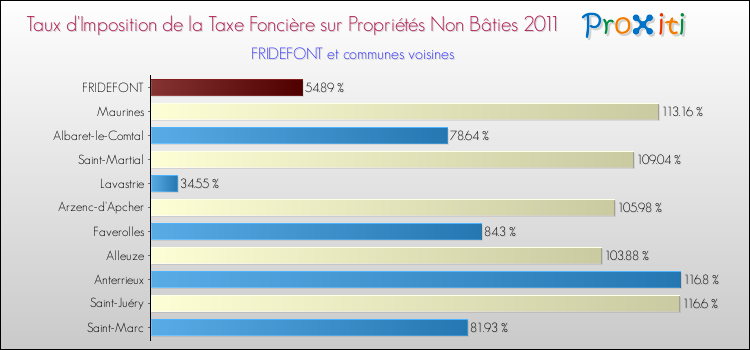 Taux d'imposition de la taxe foncière sur les immeubles et terrains non batis 2011 pour FRIDEFONT et les communes proches Comparaison des taux d'imposition de la taxe foncière sur les immeubles et terrains non batis 2011 pour FRIDEFONT et les communes voisines