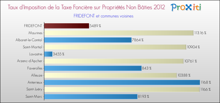 Taux d'imposition de la taxe foncière sur les immeubles et terrains non batis 2012 pour FRIDEFONT et les communes proches Comparaison des taux d'imposition de la taxe foncière sur les immeubles et terrains non batis 2012 pour FRIDEFONT et les communes voisines