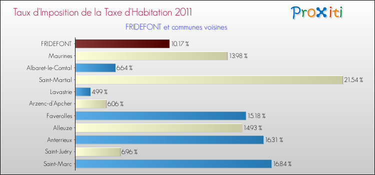 Taux d'imposition de la taxe d'habitation 2011 pour FRIDEFONT et les communes proches Comparaison des taux d'imposition de la taxe d'habitation 2011 pour FRIDEFONT et les communes voisines