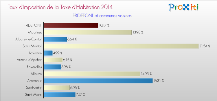 Taux d'imposition de la taxe d'habitation 2014 pour FRIDEFONT et les communes proches Comparaison des taux d'imposition de la taxe d'habitation 2014 pour FRIDEFONT et les communes voisines