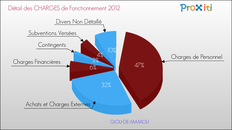 Décomposition des Charges de Fonctionnement 2012 de la commune de GIOU-DE-MAMOU Charges de Fonctionnement 2012 pour la commune de GIOU-DE-MAMOU