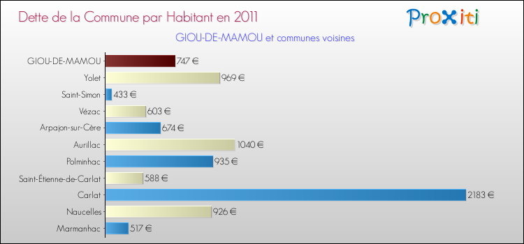 Dette par habitant de la commune en 2011 pour GIOU-DE-MAMOU et les communes proches Comparaison de la dette par habitant de la commune en 2011 pour GIOU-DE-MAMOU et les communes voisines