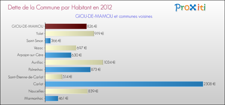 Dette par habitant de la commune en 2012 pour GIOU-DE-MAMOU et les communes proches Comparaison de la dette par habitant de la commune en 2012 pour GIOU-DE-MAMOU et les communes voisines
