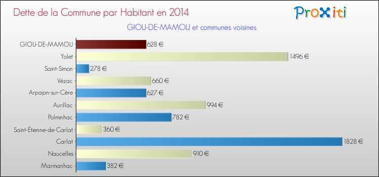 Dette par habitant de la commune en 2014 pour GIOU-DE-MAMOU et les communes proches Comparaison de la dette par habitant de la commune en 2014 pour GIOU-DE-MAMOU et les communes voisines