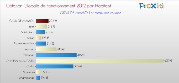 Montant des dotations globales de fonctionnement DGF par Habitant pour GIOU-DE-MAMOU et les communes proches Comparaison des des dotations globales de fonctionnement DGF par habitant pour GIOU-DE-MAMOU et les communes voisines