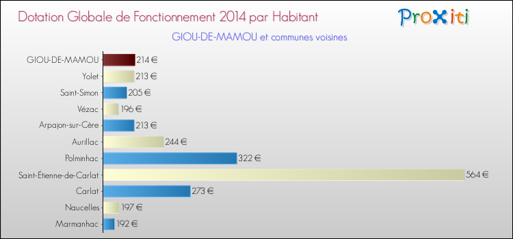 Montant des dotations globales de fonctionnement DGF par Habitant pour GIOU-DE-MAMOU et les communes proches en 2014. Comparaison des des dotations globales de fonctionnement DGF par habitant pour GIOU-DE-MAMOU et les communes voisines en 2014.