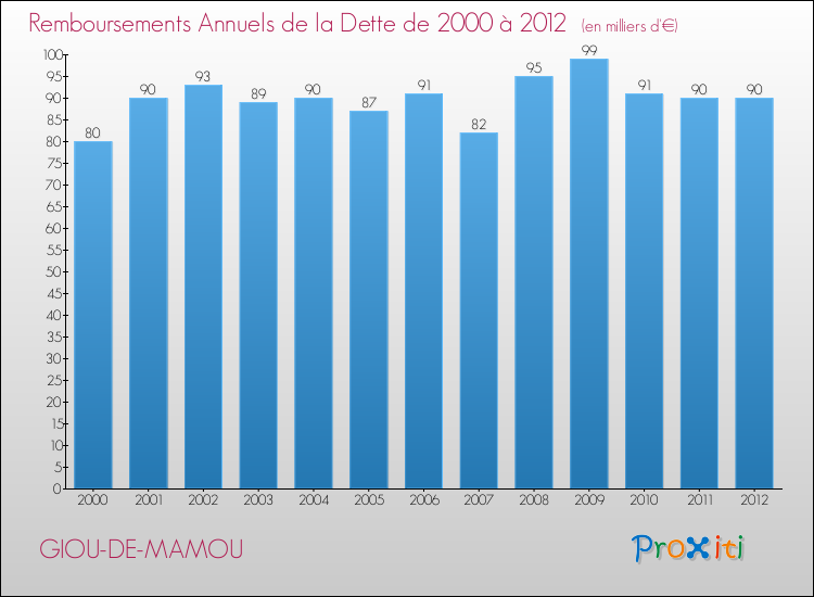 Evolution de l'annuité de la dette pour la commune de GIOU-DE-MAMOU de 2000 à 2012 Annuités de la dette pour GIOU-DE-MAMOU de 2000 à 2012