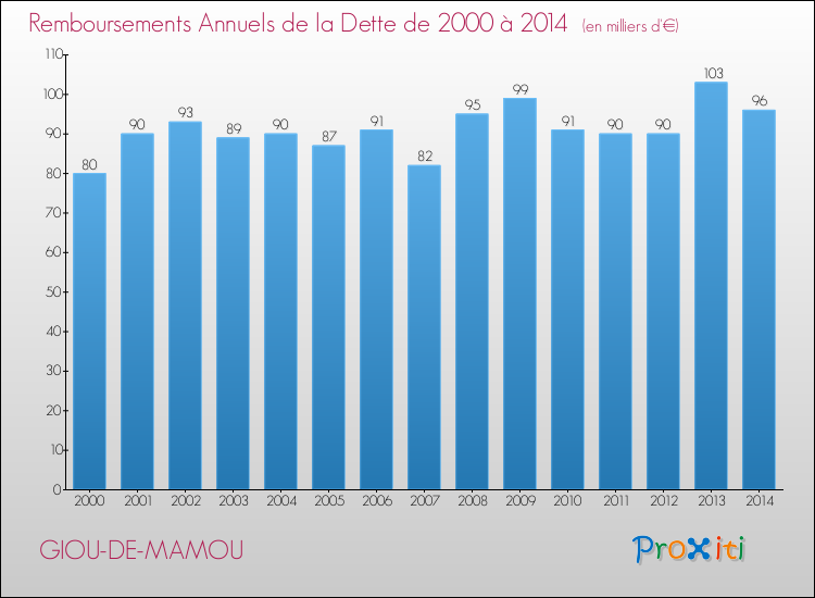Evolution de l'annuité de la dette pour la commune de GIOU-DE-MAMOU de 2000 à 2014 Annuités de la dette pour GIOU-DE-MAMOU de 2000 à 2014