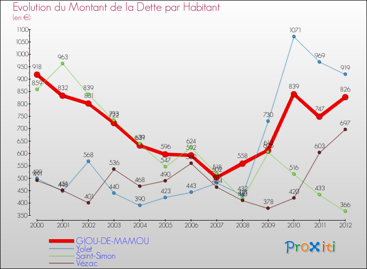 Evolution de la dette par habitant pour la commune de GIOU-DE-MAMOU et les communes proches de 2000 à 2012 Comparaison de la dette par habitant pour GIOU-DE-MAMOU et les communes voisines de 2000 à 2012