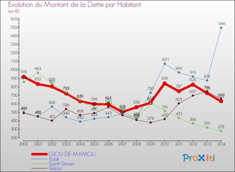 Evolution de la dette par habitant pour la commune de GIOU-DE-MAMOU et les communes proches de 2000 à 2014 Comparaison de la dette par habitant pour GIOU-DE-MAMOU et les communes voisines de 2000 à 2014