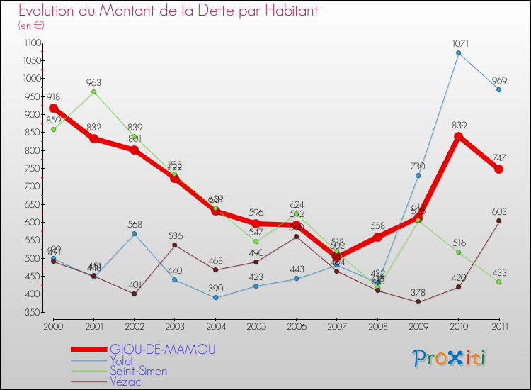 Evolution de la dette par habitant pour la commune de GIOU-DE-MAMOU et les communes proches Comparaison de la dette par habitant pour GIOU-DE-MAMOU et les communes voisines