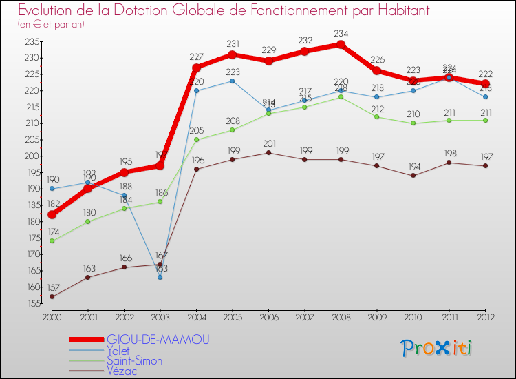 Evolution et montant de la dotation globale de fonctionnement par Habitant pour GIOU-DE-MAMOU et les communes proches Comparaison des dotations globales de fonctionnement par habitant pour GIOU-DE-MAMOU et les communes voisines