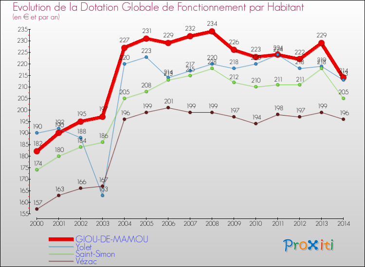 Evolution et montant de la dotation globale de fonctionnement par Habitant pour GIOU-DE-MAMOU et les communes proches de 2000 à 2014. Comparaison des dotations globales de fonctionnement par habitant pour GIOU-DE-MAMOU et les communes voisines de 2000 à 2014.