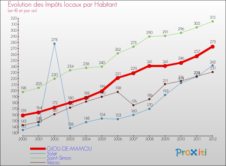 Evolution et montant des impôts locaux par Habitant pour GIOU-DE-MAMOU et les communes proches Comparaison des impôts locaux par habitant pour GIOU-DE-MAMOU et les communes voisines