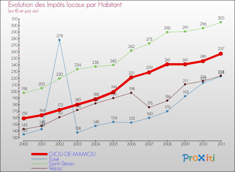 Evolution et montant des impôts locaux par Habitant pour GIOU-DE-MAMOU et les communes proches Comparaison des impôts locaux par habitant pour GIOU-DE-MAMOU et les communes voisines