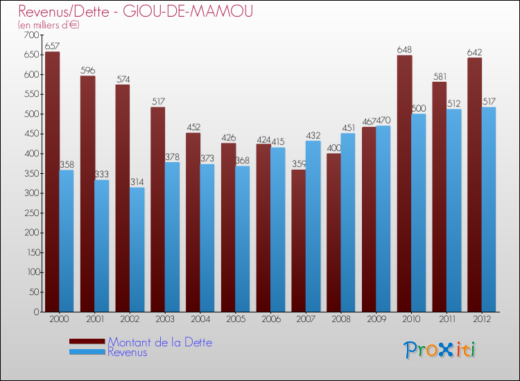 Evolution comparée de la dette et des revenus pour la commune de GIOU-DE-MAMOU de 2000 à 2012 Comparaison de la dette et des revenus pour GIOU-DE-MAMOU de 2000 à 2012