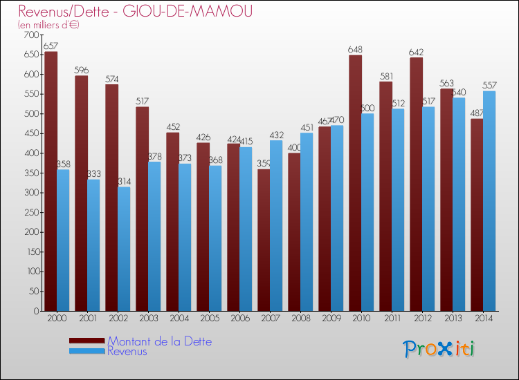 Evolution comparée de la dette et des revenus pour la commune de GIOU-DE-MAMOU de 2000 à 2014 Comparaison de la dette et des revenus pour GIOU-DE-MAMOU de 2000 à 2014