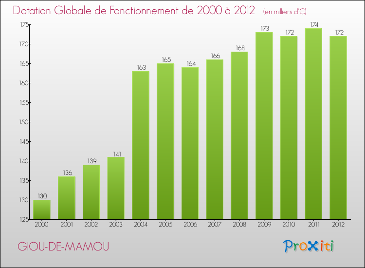 Evolution du montant de la Dotation Globale de Fonctionnement pour la commune de GIOU-DE-MAMOU de 2000 à 2012 Evolution du montant de la Dotation Globale de Fonctionnement pour GIOU-DE-MAMOU de 2000 à 2012
