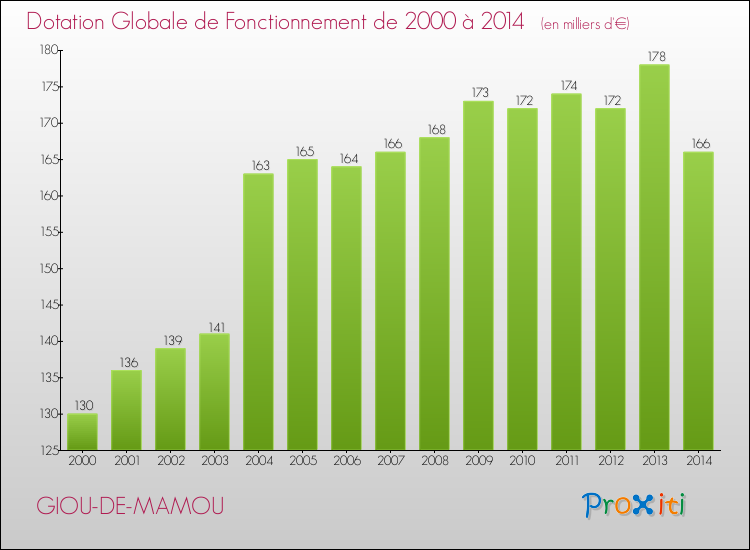 Evolution du montant de la Dotation Globale de Fonctionnement pour la commune de GIOU-DE-MAMOU de 2000 à 2014 Evolution du montant de la Dotation Globale de Fonctionnement pour GIOU-DE-MAMOU de 2000 à 2014