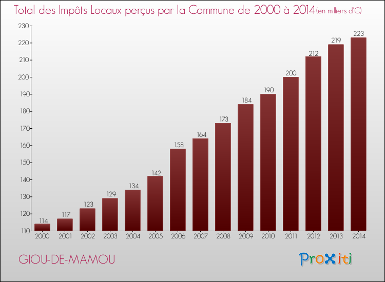 Evolution des Impôts Locaux pour la commune de GIOU-DE-MAMOU de 2000 à 2014 Evolution des Impôts Locaux pour GIOU-DE-MAMOU de 2000 à 2014