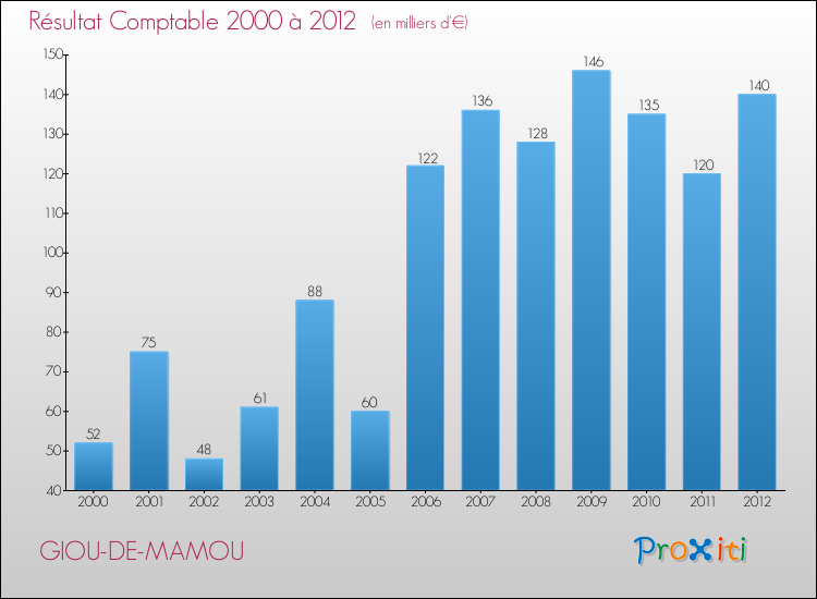Evolution du résultat comptable pour la commune de GIOU-DE-MAMOU de 2000 à 2012 Evolution du résultat comptable pour GIOU-DE-MAMOU de 2000 à 2012