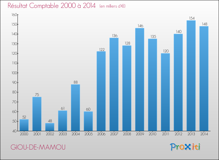 Evolution du résultat comptable pour la commune de GIOU-DE-MAMOU de 2000 à 2014 Evolution du résultat comptable pour GIOU-DE-MAMOU de 2000 à 2014