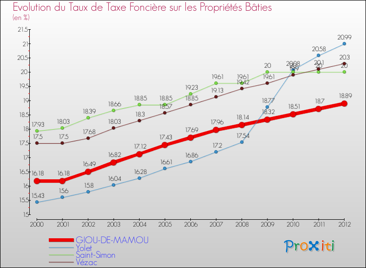 Evolution du taux de la taxe foncière sur le bati pour GIOU-DE-MAMOU et les communes proches de 2000 à 2012 Comparaison des taux de taxe foncière sur le bati pour GIOU-DE-MAMOU et les communes voisines de 2000 à 2012