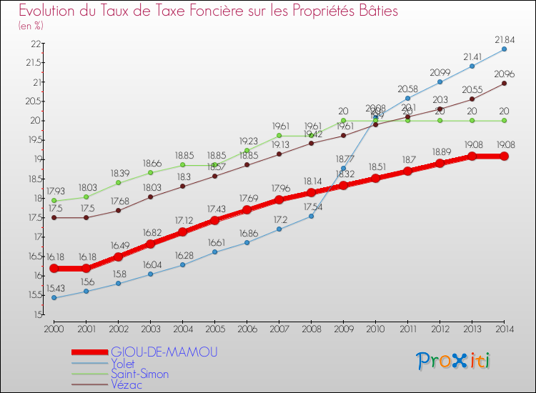 Evolution du taux de la taxe foncière sur le bati pour GIOU-DE-MAMOU et les communes proches de 2000 à 2014 Comparaison des taux de taxe foncière sur le bati pour GIOU-DE-MAMOU et les communes voisines de 2000 à 2014