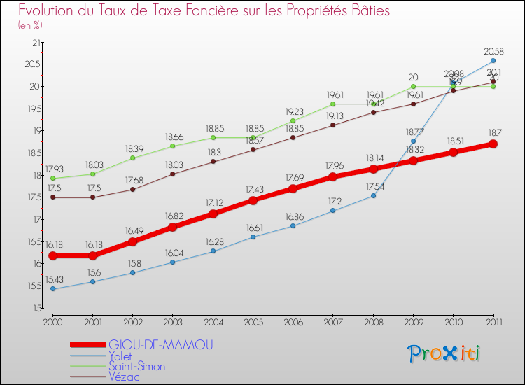Evolution du taux de la taxe foncière sur le bati pour GIOU-DE-MAMOU et les communes proches Comparaison des taux de taxe foncière sur le bati pour GIOU-DE-MAMOU et les communes voisines