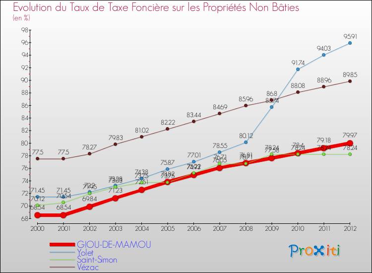 Evolution du taux de la taxe foncière sur les immeubles et terrains non batis pour GIOU-DE-MAMOU et les communes proches de 2000 à 2012 Comparaison des taux de la taxe foncière sur les immeubles et terrains non batis pour GIOU-DE-MAMOU et les communes voisines de 2000 à 2012