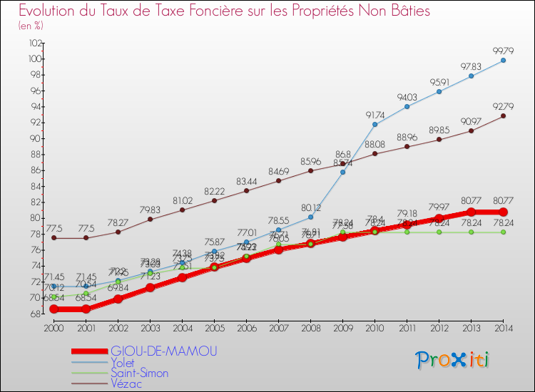 Evolution du taux de la taxe foncière sur les immeubles et terrains non batis pour GIOU-DE-MAMOU et les communes proches de 2000 à 2014 Comparaison des taux de la taxe foncière sur les immeubles et terrains non batis pour GIOU-DE-MAMOU et les communes voisines de 2000 à 2014