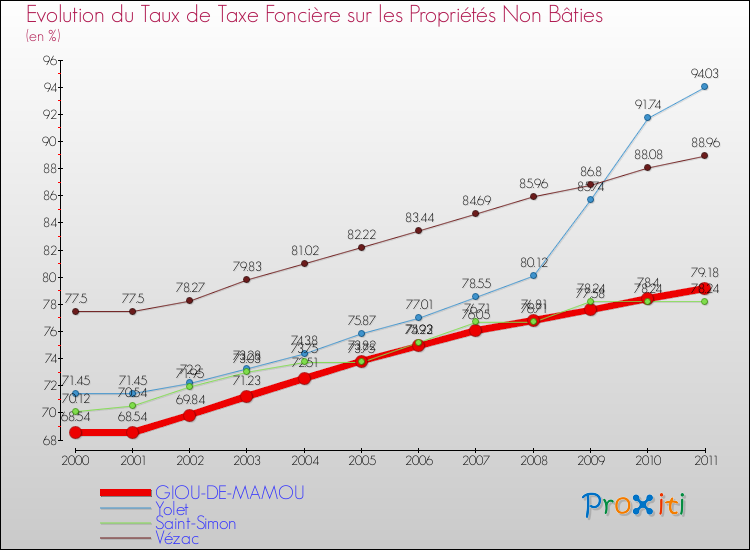 Evolution du taux de la taxe foncière sur les immeubles et terrains non batis pour GIOU-DE-MAMOU et les communes proches Comparaison des taux de la taxe foncière sur les immeubles et terrains non batis pour GIOU-DE-MAMOU et les communes voisines