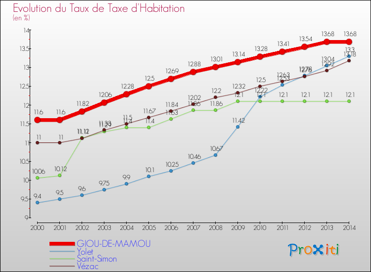 Evolution du taux de la taxe d'habitation pour GIOU-DE-MAMOU et les communes proches de 2000 à 2014 Comparaison des taux de la taxe d'habitation pour GIOU-DE-MAMOU et les communes voisines de 2000 à 2014