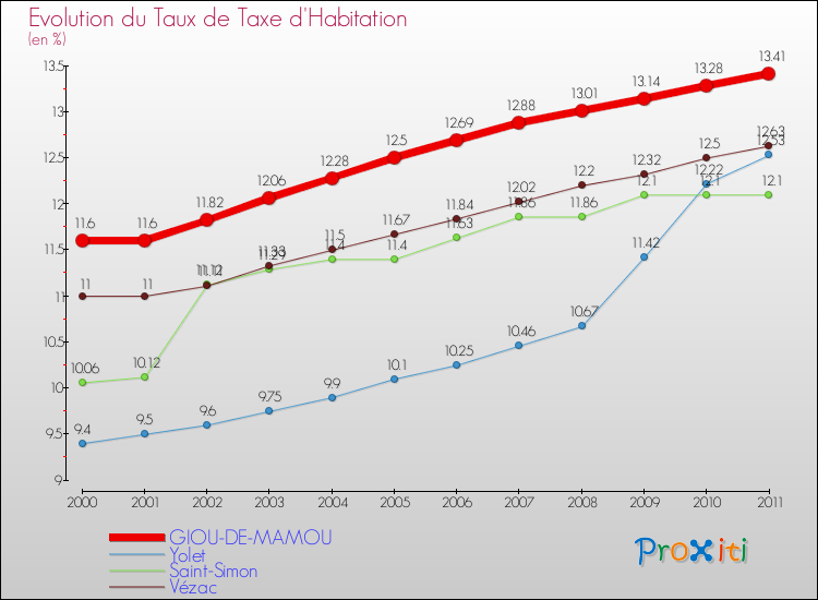 Evolution du taux de la taxe d'habitation pour GIOU-DE-MAMOU et les communes proches Comparaison des taux de la taxe d'habitation pour GIOU-DE-MAMOU et les communes voisines