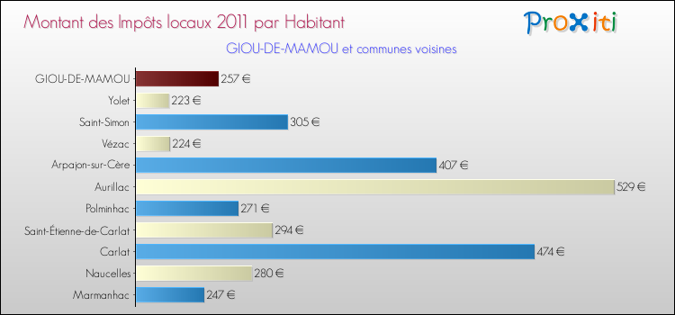 Montant des impôts locaux par Habitant pour GIOU-DE-MAMOU et les communes proches Comparaison des impôts locaux par habitant pour GIOU-DE-MAMOU et les communes voisines