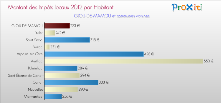 Montant des impôts locaux par Habitant pour GIOU-DE-MAMOU et les communes proches Comparaison des impôts locaux par habitant pour GIOU-DE-MAMOU et les communes voisines