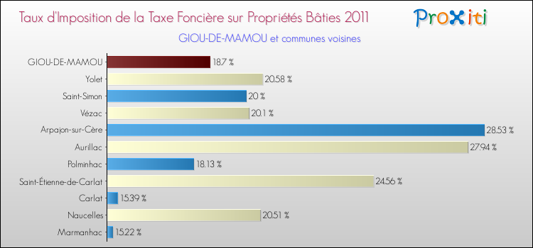 Taux d'imposition de la taxe foncière sur le bati 2011 pour GIOU-DE-MAMOU et les communes proches Comparaison des taux d'imposition de la taxe foncière sur le bati 2011 pour GIOU-DE-MAMOU et les communes voisines