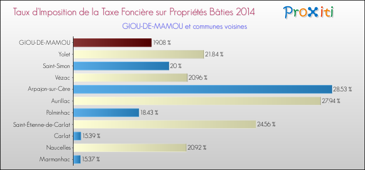 Taux d'imposition de la taxe foncière sur le bati 2014 pour GIOU-DE-MAMOU et les communes proches Comparaison des taux d'imposition de la taxe foncière sur le bati 2014 pour GIOU-DE-MAMOU et les communes voisines