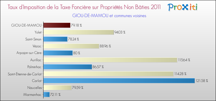 Taux d'imposition de la taxe foncière sur les immeubles et terrains non batis 2011 pour GIOU-DE-MAMOU et les communes proches Comparaison des taux d'imposition de la taxe foncière sur les immeubles et terrains non batis 2011 pour GIOU-DE-MAMOU et les communes voisines
