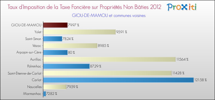 Taux d'imposition de la taxe foncière sur les immeubles et terrains non batis 2012 pour GIOU-DE-MAMOU et les communes proches Comparaison des taux d'imposition de la taxe foncière sur les immeubles et terrains non batis 2012 pour GIOU-DE-MAMOU et les communes voisines
