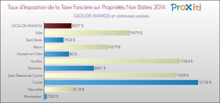 Taux d'imposition de la taxe foncière sur les immeubles et terrains non batis 2014 pour GIOU-DE-MAMOU et les communes proches Comparaison des taux d'imposition de la taxe foncière sur les immeubles et terrains non batis 2014 pour GIOU-DE-MAMOU et les communes voisines