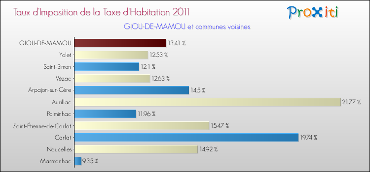 Taux d'imposition de la taxe d'habitation 2011 pour GIOU-DE-MAMOU et les communes proches Comparaison des taux d'imposition de la taxe d'habitation 2011 pour GIOU-DE-MAMOU et les communes voisines