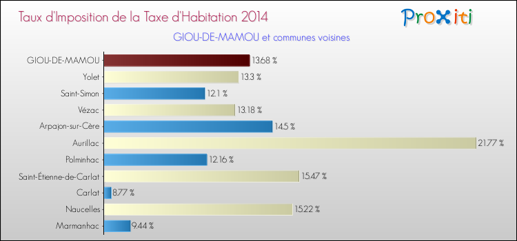 Taux d'imposition de la taxe d'habitation 2014 pour GIOU-DE-MAMOU et les communes proches Comparaison des taux d'imposition de la taxe d'habitation 2014 pour GIOU-DE-MAMOU et les communes voisines