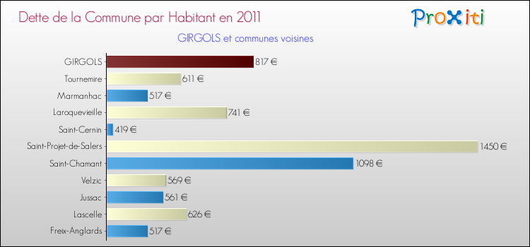 Dette par habitant de la commune en 2011 pour GIRGOLS et les communes proches Comparaison de la dette par habitant de la commune en 2011 pour GIRGOLS et les communes voisines