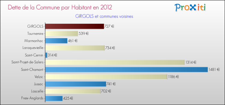 Dette par habitant de la commune en 2012 pour GIRGOLS et les communes proches Comparaison de la dette par habitant de la commune en 2012 pour GIRGOLS et les communes voisines