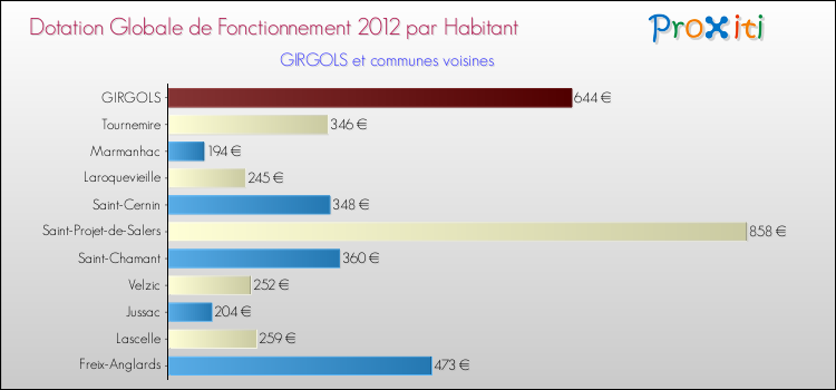 Montant des dotations globales de fonctionnement DGF par Habitant pour GIRGOLS et les communes proches Comparaison des des dotations globales de fonctionnement DGF par habitant pour GIRGOLS et les communes voisines