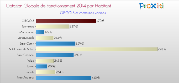 Montant des dotations globales de fonctionnement DGF par Habitant pour GIRGOLS et les communes proches en 2014. Comparaison des des dotations globales de fonctionnement DGF par habitant pour GIRGOLS et les communes voisines en 2014.