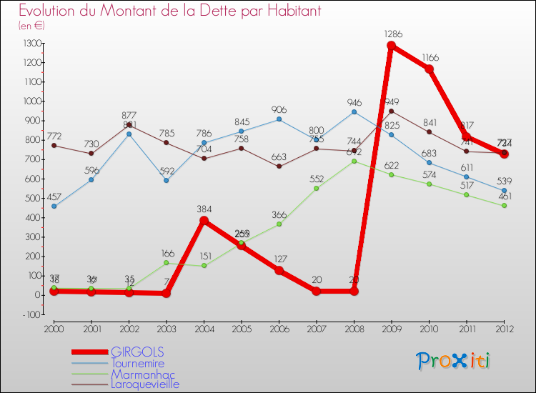 Evolution de la dette par habitant pour la commune de GIRGOLS et les communes proches de 2000 à 2012 Comparaison de la dette par habitant pour GIRGOLS et les communes voisines de 2000 à 2012